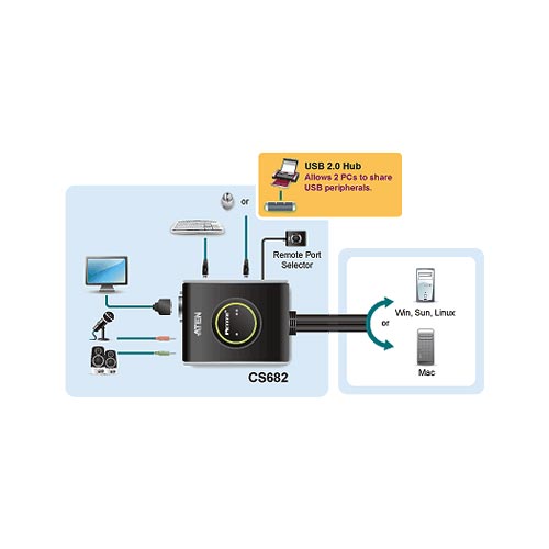 Naar omschrijving van 61652C - ATEN Petite CS682 KVM Switch, 2-port, DVI-D, USB, Audio, integrated cable