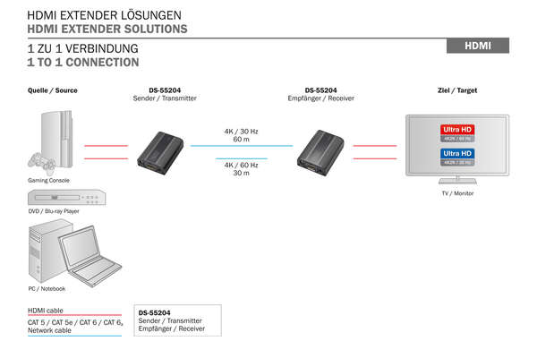 Naar omschrijving van DS-55204 - 4K HDMI 2.0 Extender Set, UHD 4K/60 Hz 70 m via CAT6 or higher